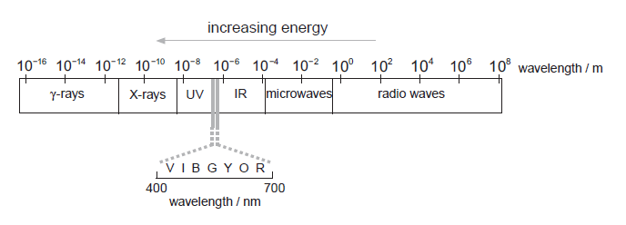 El espectro electromagnético, de rayos gamma a ondas de radio, con la región visible