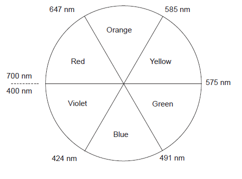 Rueda de colores del espectro visible con sus longitudes de onda